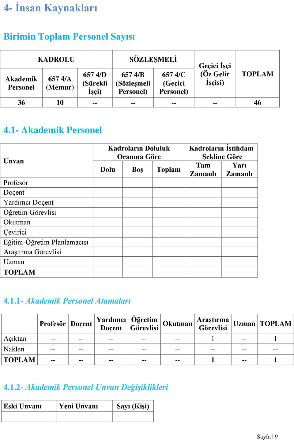 1- Akademik Personel Unvan Profesör Doçent Yardımcı Doçent Öğretim Görevlisi Okutman Çevirici Eğitim-Öğretim Planlamacısı Araştırma Görevlisi Uzman TOPLAM Kadroların Doluluk Oranına Göre Dolu Boş