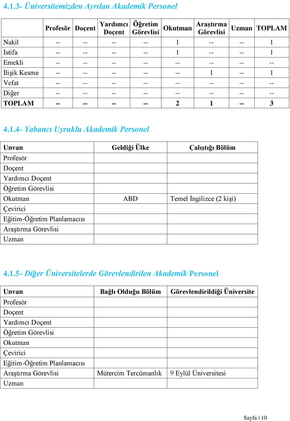 -- 1 Vefat -- -- -- -- -- -- -- -- Diğer -- -- -- -- -- -- -- -- TOPLAM -- -- -- -- 2 1 -- 3 4.1.4- Yabancı Uyruklu Akademik Personel Unvan Geldiği Ülke Çalıştığı Bölüm Profesör Doçent Yardımcı