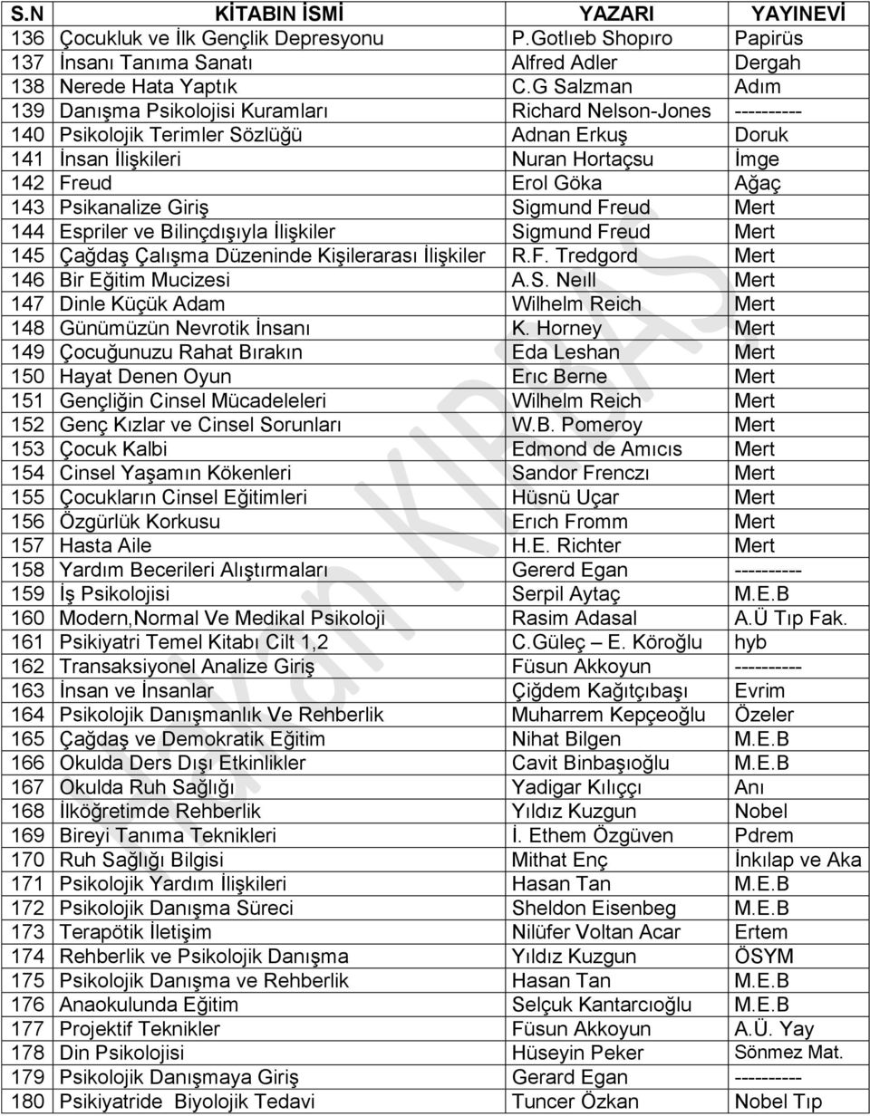 143 Psikanalize Giriş Sigmund Freud Mert 144 Espriler ve Bilinçdışıyla İlişkiler Sigmund Freud Mert 145 Çağdaş Çalışma Düzeninde Kişilerarası İlişkiler R.F. Tredgord Mert 146 Bir Eğitim Mucizesi A.S. Neıll Mert 147 Dinle Küçük Adam Wilhelm Reich Mert 148 Günümüzün Nevrotik İnsanı K.