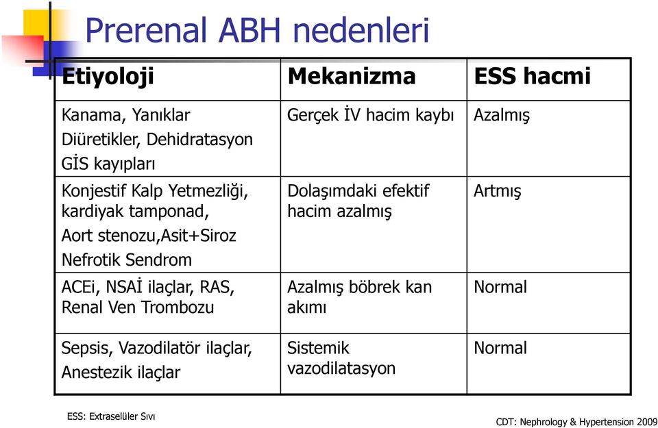 Sepsis, Vazodilatör ilaçlar, Anestezik ilaçlar Gerçek İV hacim kaybı Dolaşımdaki efektif hacim azalmış Azalmış böbrek