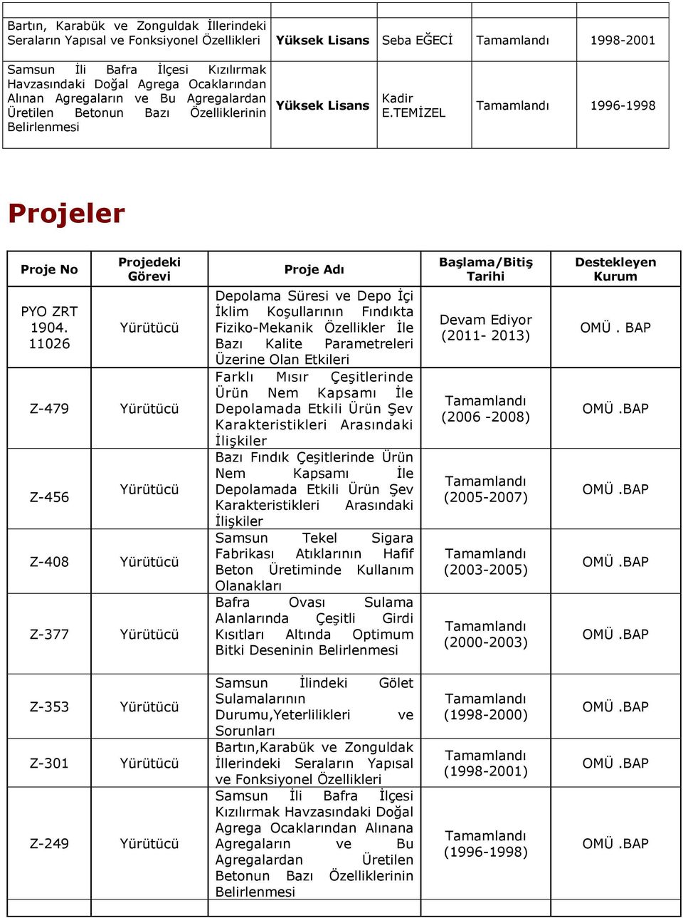 11026 Projedeki Görevi Yürütücü Z-479 Yürütücü Z-456 Yürütücü Z-408 Yürütücü Z-377 Yürütücü Proje Adı Depolama Süresi ve Depo İçi İklim Koşullarının Fındıkta Fiziko-Mekanik Özellikler İle Bazı Kalite