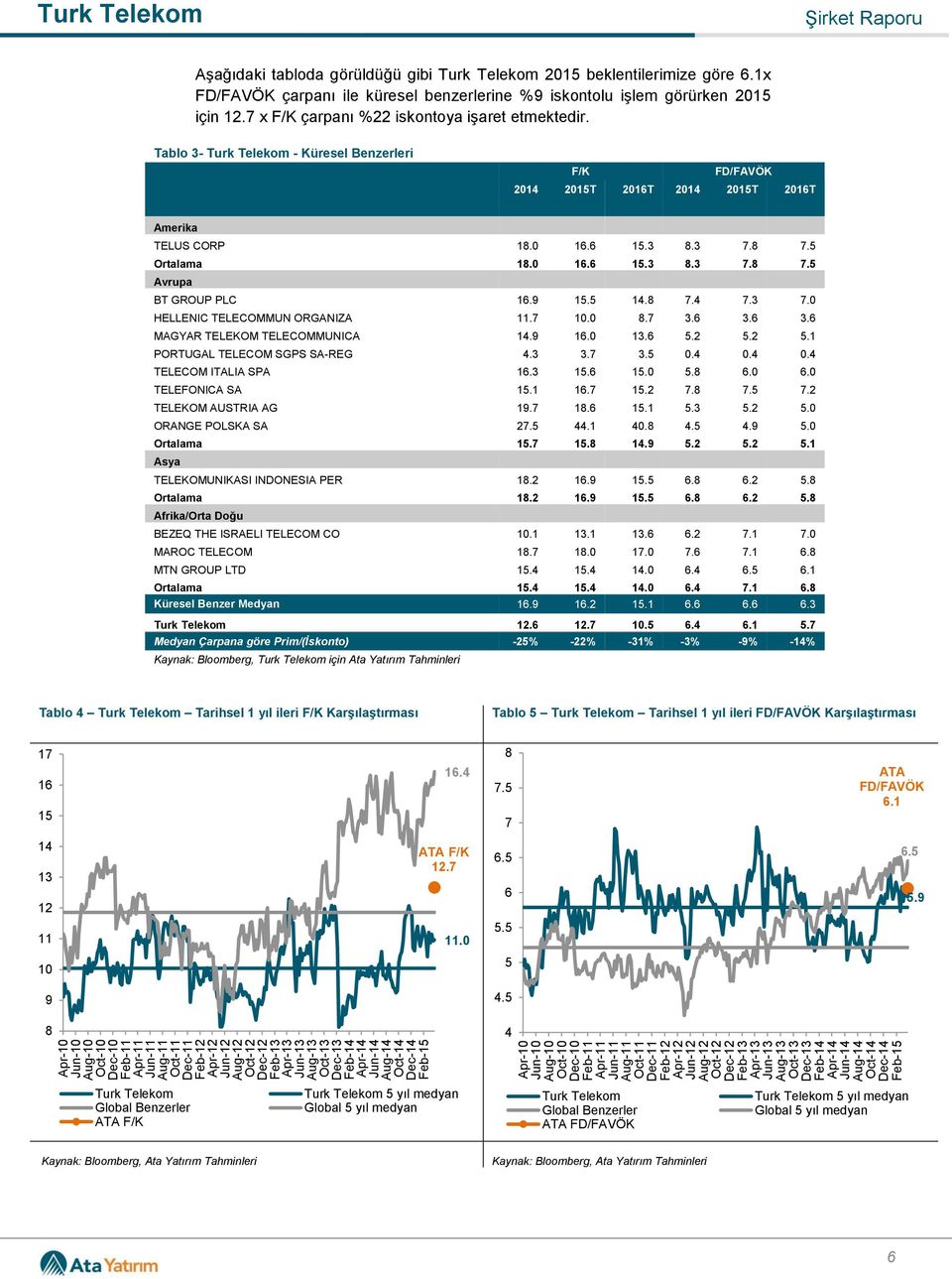 1x FD/FAVÖK çarpanı ile küresel benzerlerine %9 iskontolu işlem görürken 2015 için 12.7 x F/K çarpanı %22 iskontoya işaret etmektedir.