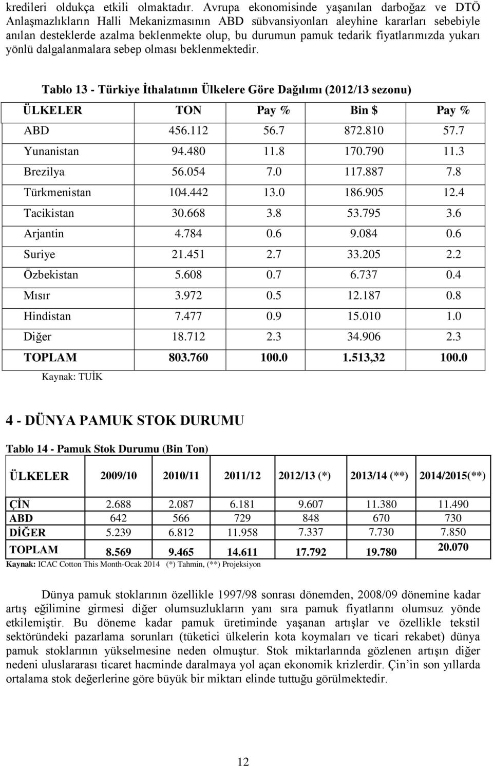 tedarik fiyatlarımızda yukarı yönlü dalgalanmalara sebep olması beklenmektedir. Tablo 13 - Türkiye İthalatının Ülkelere Göre Dağılımı (2012/13 sezonu) ÜLKELER TON Pay % Bin $ Pay % ABD 456.112 56.