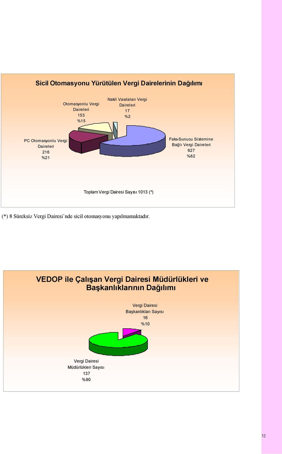 Vergi Dairesi 1013 (*) (*) 8 Süreksiz Vergi Dairesi nde sicil otomasyonu yapılmamaktadır.