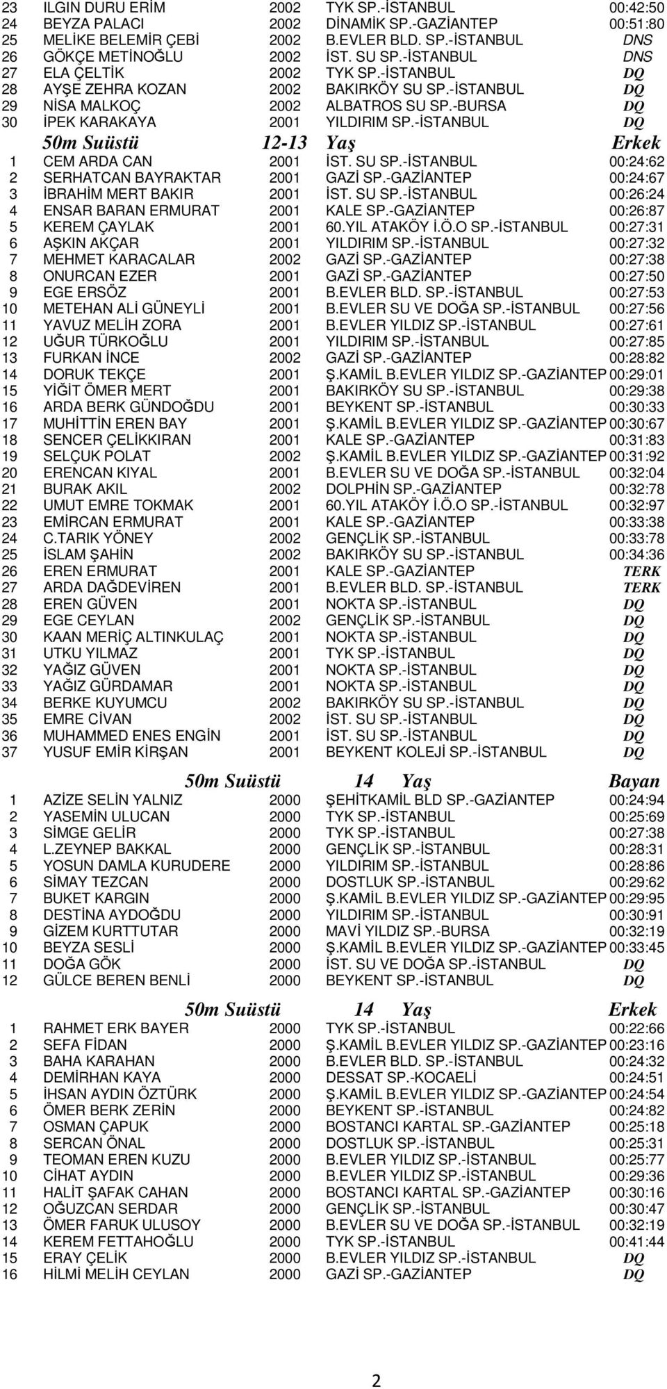 -İSTANBUL DQ 50m Suüstü 12-13 Yaş Erkek 1 CEM ARDA CAN 2001 İST. SU SP.-İSTANBUL 00:24:62 2 SERHATCAN BAYRAKTAR 2001 GAZİ SP.-GAZİANTEP 00:24:67 3 İBRAHİM MERT BAKIR 2001 İST. SU SP.-İSTANBUL 00:26:24 4 ENSAR BARAN ERMURAT 2001 KALE SP.