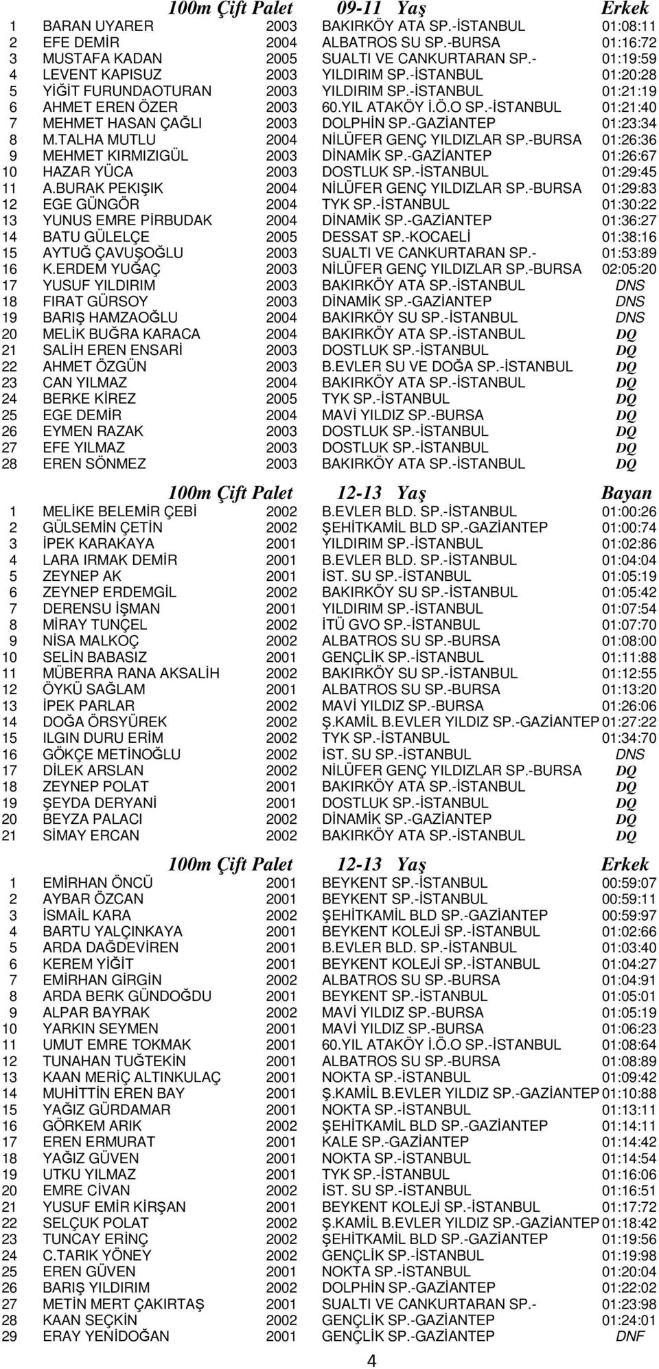 -İSTANBUL 01:21:40 7 MEHMET HASAN ÇAĞLI 2003 DOLPHİN SP.-GAZİANTEP 01:23:34 8 M.TALHA MUTLU 2004 NİLÜFER GENÇ YILDIZLAR SP.-BURSA 01:26:36 9 MEHMET KIRMIZIGÜL 2003 DİNAMİK SP.