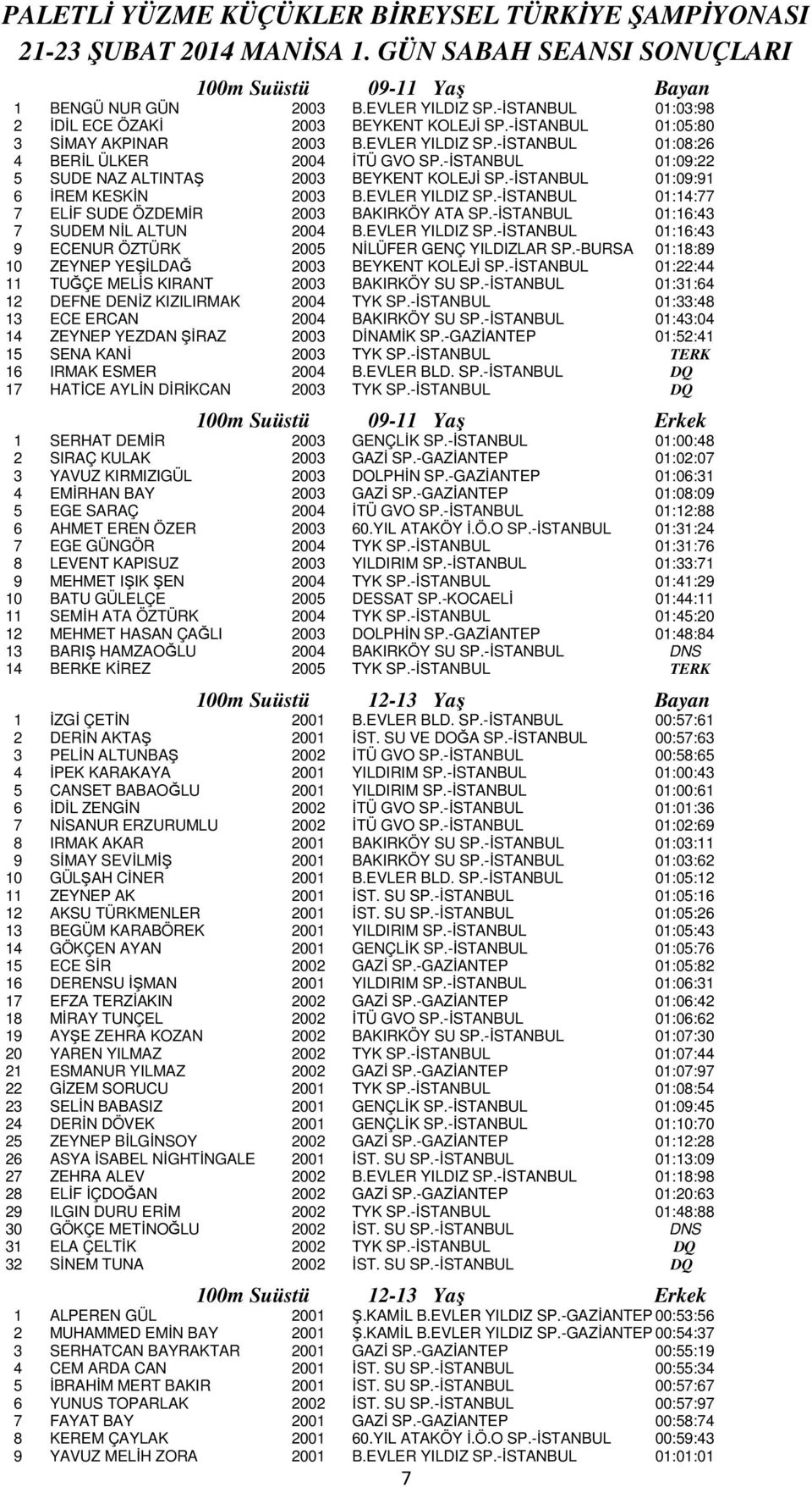 -İSTANBUL 01:09:22 5 SUDE NAZ ALTINTAŞ 2003 BEYKENT KOLEJİ SP.-İSTANBUL 01:09:91 6 İREM KESKİN 2003 B.EVLER YILDIZ SP.-İSTANBUL 01:14:77 7 ELİF SUDE ÖZDEMİR 2003 BAKIRKÖY ATA SP.