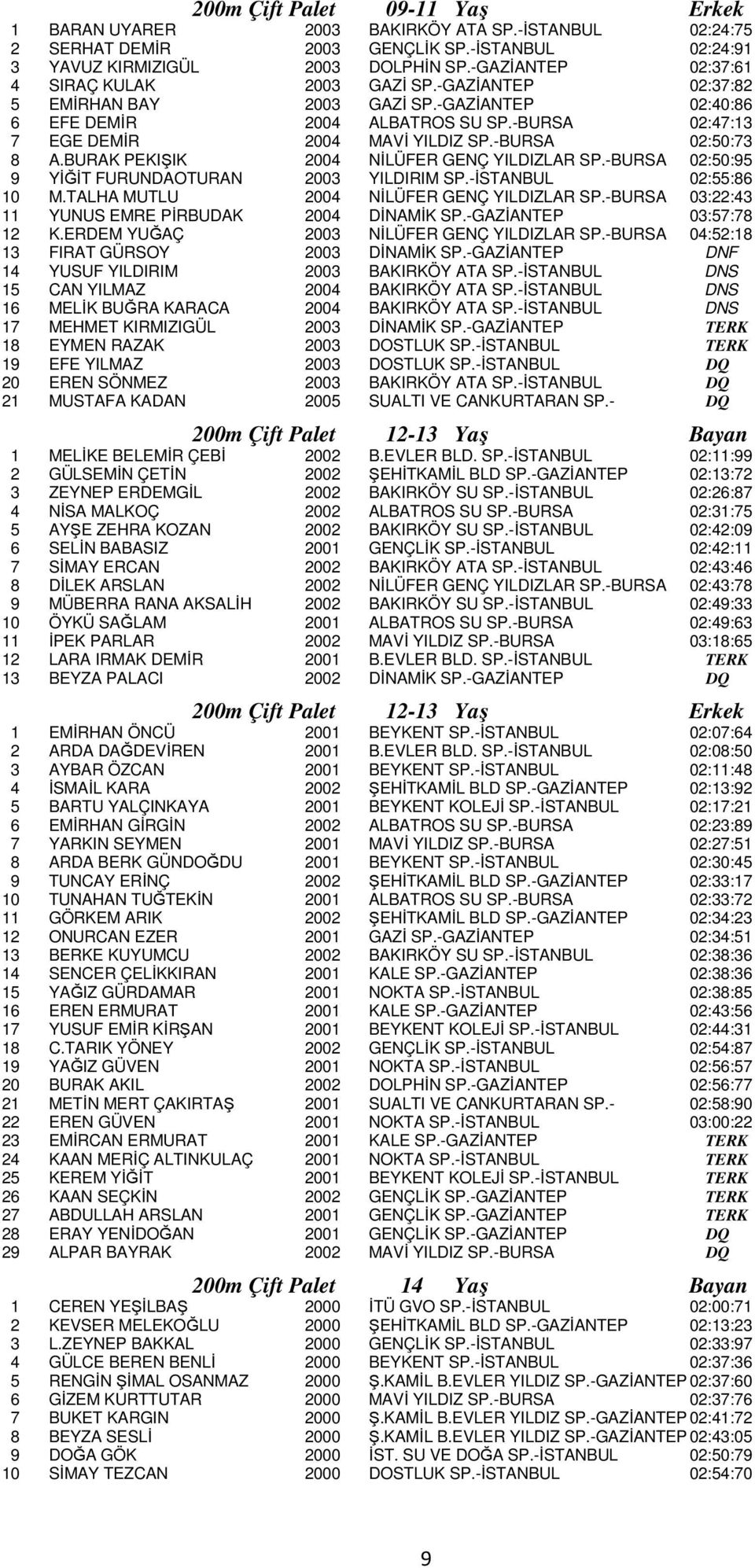 -BURSA 02:50:73 8 A.BURAK PEKIŞIK 2004 NİLÜFER GENÇ YILDIZLAR SP.-BURSA 02:50:95 9 YİĞİT FURUNDAOTURAN 2003 YILDIRIM SP.-İSTANBUL 02:55:86 10 M.TALHA MUTLU 2004 NİLÜFER GENÇ YILDIZLAR SP.