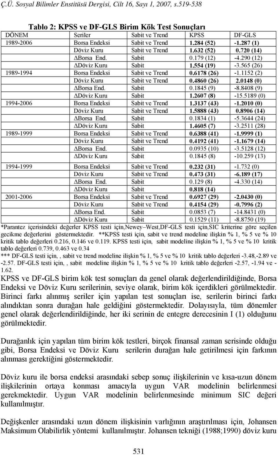 0148 (0) ΔBorsa End. Sabit 0.1845 (9) -8.8408 (9) ΔDöviz Kuru Sabit 1.2607 (8) -15.5189 (0) 1994-2006 Borsa Endeksi Sabit ve Trend 1.3137 (43) -1.2010 (0) Döviz Kuru Sabit ve Trend 1.5888 (43) 0.