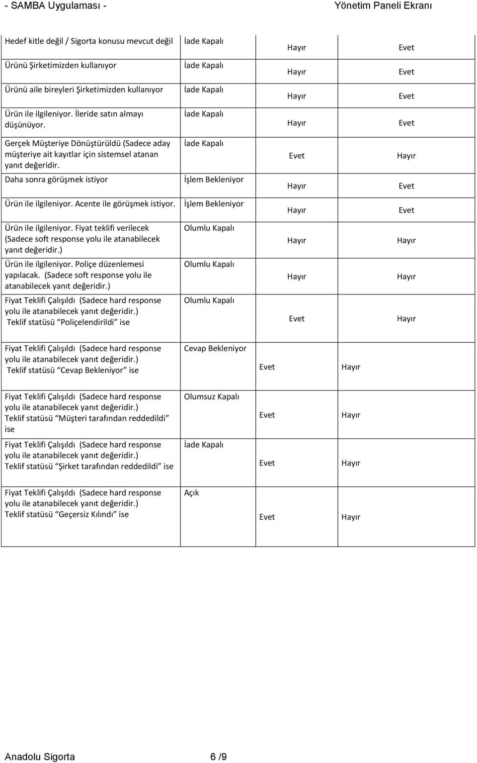 İşlem Bekleniyor Ürün ile ilgileniyor. Fiyat teklifi verilecek (Sadece soft response yolu ile atanabilecek yanıt değeridir.) Olumlu Kapalı Ürün ile ilgileniyor. Poliçe düzenlemesi yapılacak.