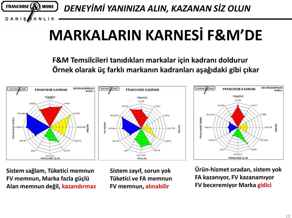 Marka fazla güçlü Alan memnun değil, kazandırmaz Sistem zayıf, sorun yok Tüketici ve FA memnun FV