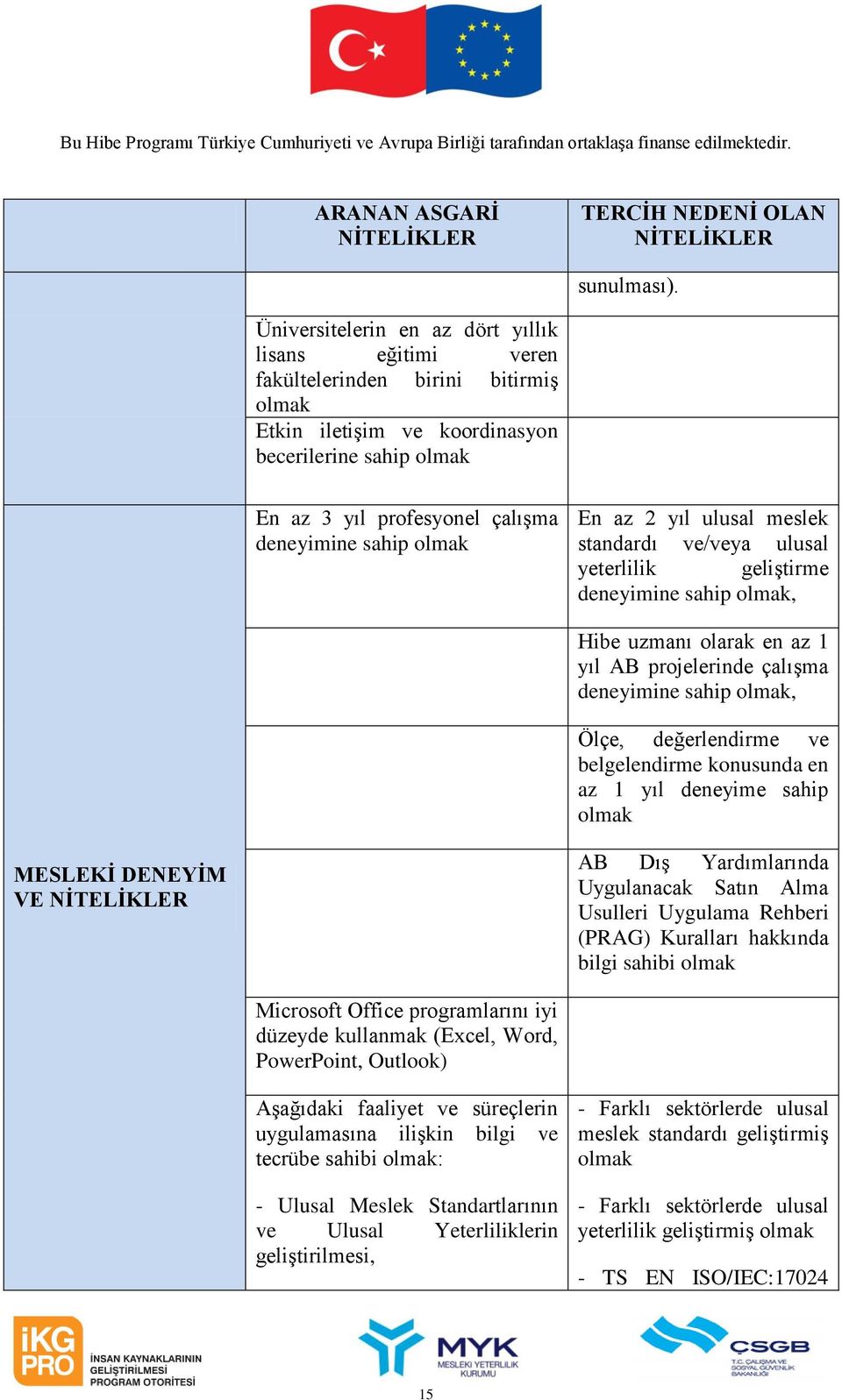 ulusal meslek standardı ve/veya ulusal yeterlilik geliştirme deneyimine sahip, Hibe uzmanı olarak en az 1 yıl AB projelerinde çalışma deneyimine sahip, Ölçe, değerlendirme ve belgelendirme konusunda