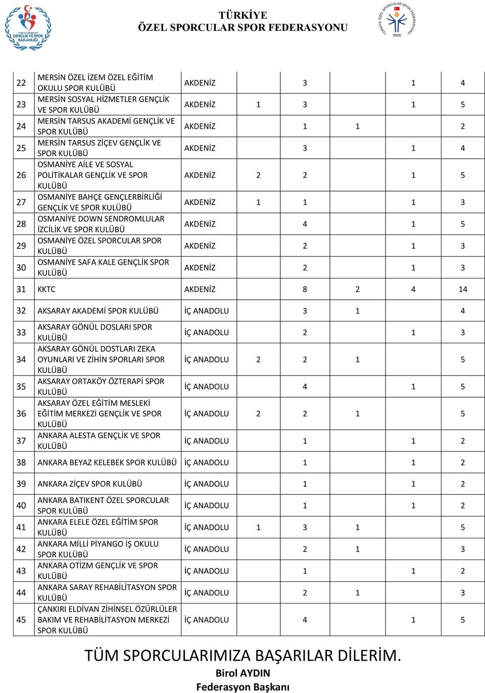 5 AKDENİZ 1 1 1 3 AKDENİZ 2 1 3 AKDENİZ 2 1 3 31 KKTC AKDENİZ 8 2 4 14 32 AKSARAY AKADEMİ SPOR İÇ ANADOLU 3 1 4 33 34 35 36 37 AKSARAY GÖNÜL DOSLARI SPOR AKSARAY GÖNÜL DOSTLARI ZEKA OYUNLARI VE ZİHİN