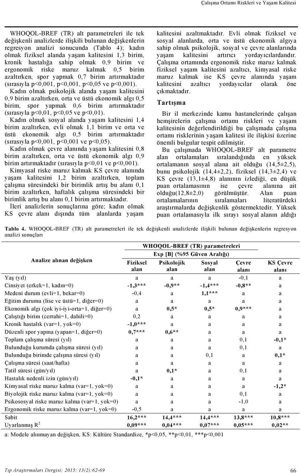 p<0,05 ve p<0,001). Kadın olmak psikolojik da yaşam kalitesini 0,9 birim azaltırken, orta ve üstü ekonomik algı 0,5 birim, spor yapmak 0,6 birim artırmaktadır (sırasıyla p<0,01, p<0,05 ve p<0,01).