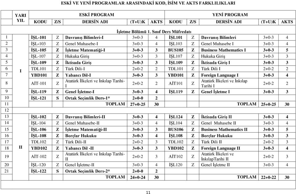 Mathematics I 3+0-3 5 4 ĠġL-107 Z Hukuka GiriĢ 3+0-3 3 ĠġL107 Z Hukuka GiriĢ 3+0-3 3 5 İŞL-109 Z İktisada Giriş 3+0-3 3 İŞL109 Z İktisada Giriş I 3+0-3 3 6 I TDL101 Z Türk Dili-I 2+0-2 2 TDL101 Z
