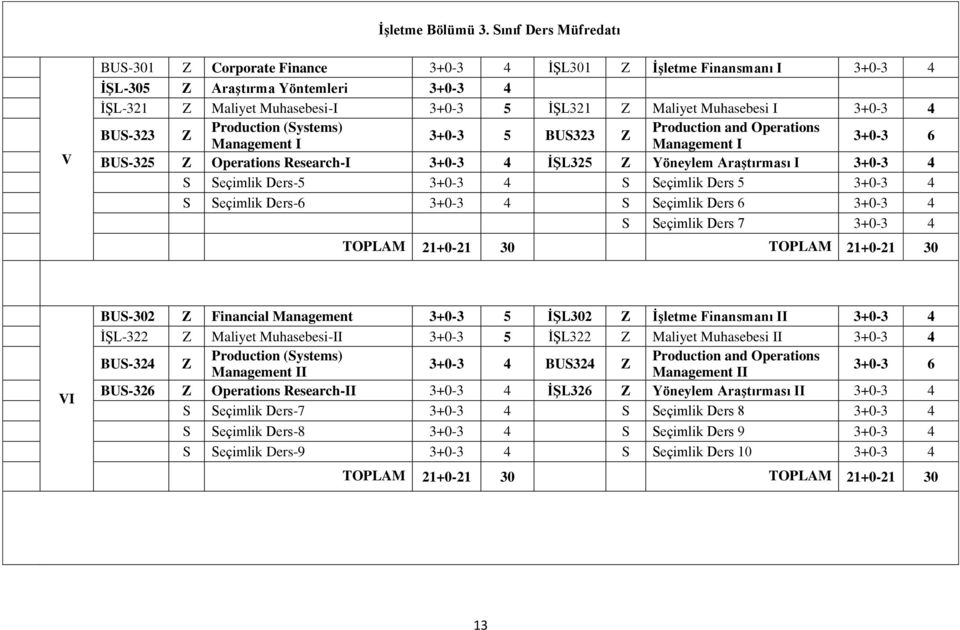 Production (Systems) Production and Operations 3+0-3 5 BUS323 Z Management I Management I 3+0-3 6 BUS-325 Z Operations Research-I İŞL325 Z Yöneylem Araştırması I S Seçimlik Ders-5 S Seçimlik Ders 5 S