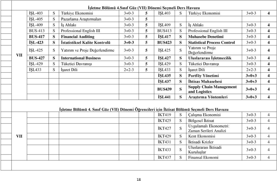 BUS-413 S Professional English III 3+0-3 5 BUS413 S Professional English III BUS-417 S Financial Auditing 3+0-3 5 İŞL417 S Muhasebe Denetimi İŞL-423 S İstatistiksel Kalite Kontrolü 3+0-3 5 BUS423 S