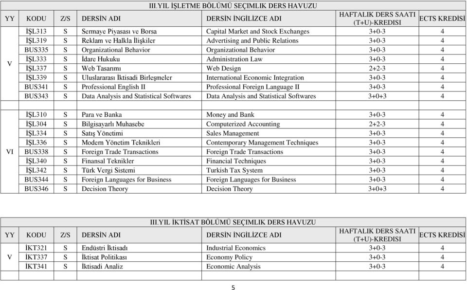 Ġktisadi BirleĢmeler International Economic Integration BUS341 S Professional English II Professional Foreign Language II BUS343 S Data Analysis and Statistical Softwares Data Analysis and