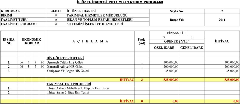 SU TEMİNİ LERİ VE HİZMETLERİ HİS GÖLET PROJELERİ 1. 06 5 7 90 Osmaneli Çiftlik HİS Göleti 1 300.000,00 300.000,00 2.