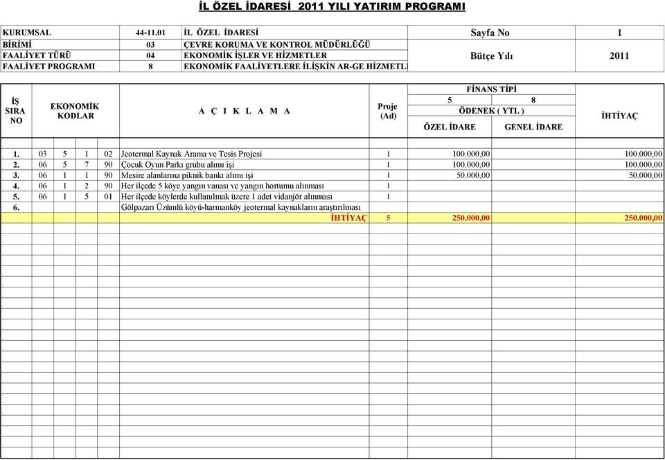 03 5 1 02 Jeotermal Kaynak Arama ve Tesis si 1 100.000,00 100.000,00 2. 06 5 7 90 Çocuk Oyun Parkı grubu alımı işi 1 100.000,00 100.000,00 3.