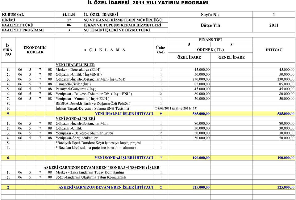 1. 06 5 7 08 Merkez - Deresakarya (ENH) 1 45.000,00 45.000,00 2. 06 5 7 08 Gölpazarı-Çiftlik ( İnş+ENH ) 1 50.000,00 50.000,00 3. 06 5 7 08 Gölpazarı-İncirli-Bostancılar Mah.(İnş+ENH) 1 230.