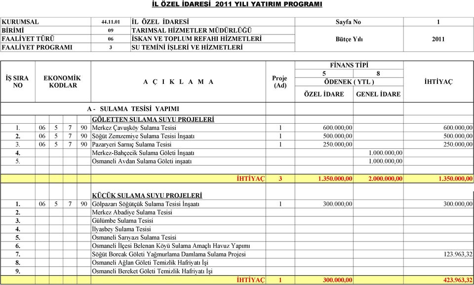 SUYU PROJELERİ 1. 06 5 7 90 Merkez Çavuşköy Sulama Tesisi 1 600.000,00 600.000,00 2. 06 5 7 90 Söğüt Zemzemiye Sulama Tesisi İnşaatı 1 500.000,00 500.000,00 3.