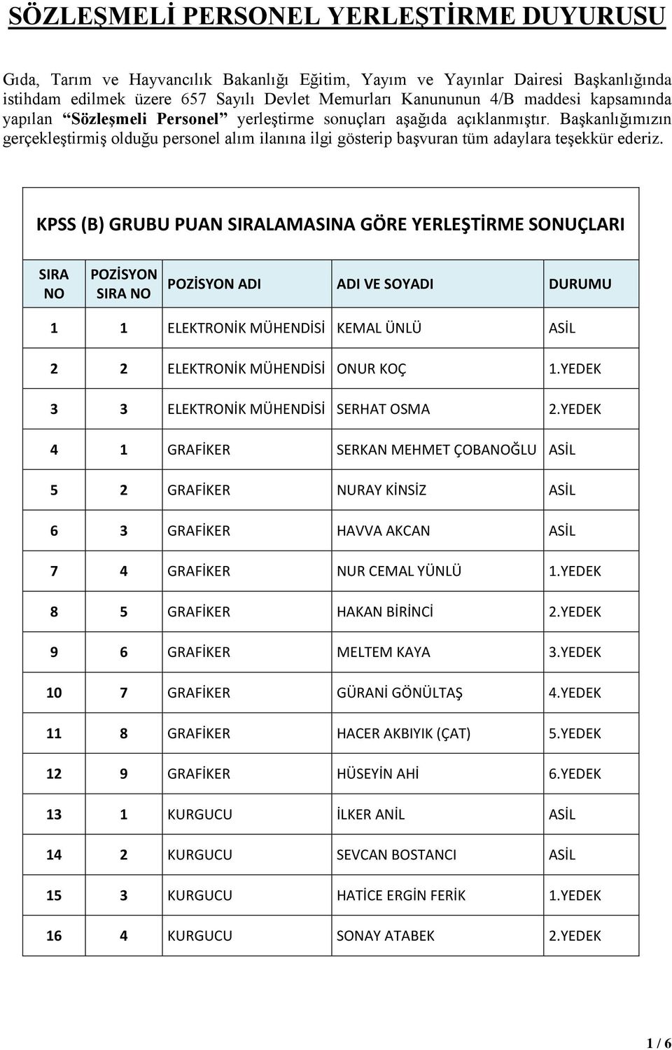 KPSS (B) GRUBU PUAN SIRALAMASINA GÖRE YERLEŞTİRME SONUÇLARI SIRA NO POZİSYON SIRA NO POZİSYON ADI ADI VE SOYADI DURUMU 1 1 ELEKTRONİK MÜHENDİSİ KEMAL ÜNLÜ ASİL 2 2 ELEKTRONİK MÜHENDİSİ ONUR KOÇ 1.