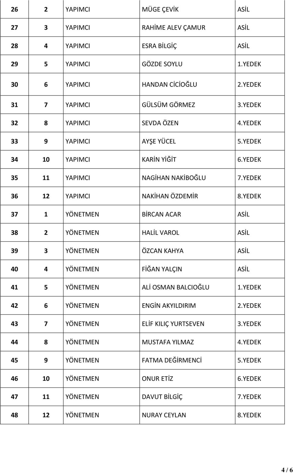 YEDEK 37 1 YÖNETMEN BİRCAN ACAR ASİL 38 2 YÖNETMEN HALİL VAROL ASİL 39 3 YÖNETMEN ÖZCAN KAHYA ASİL 40 4 YÖNETMEN FİĞAN YALÇIN ASİL 41 5 YÖNETMEN ALİ OSMAN BALCIOĞLU 1.