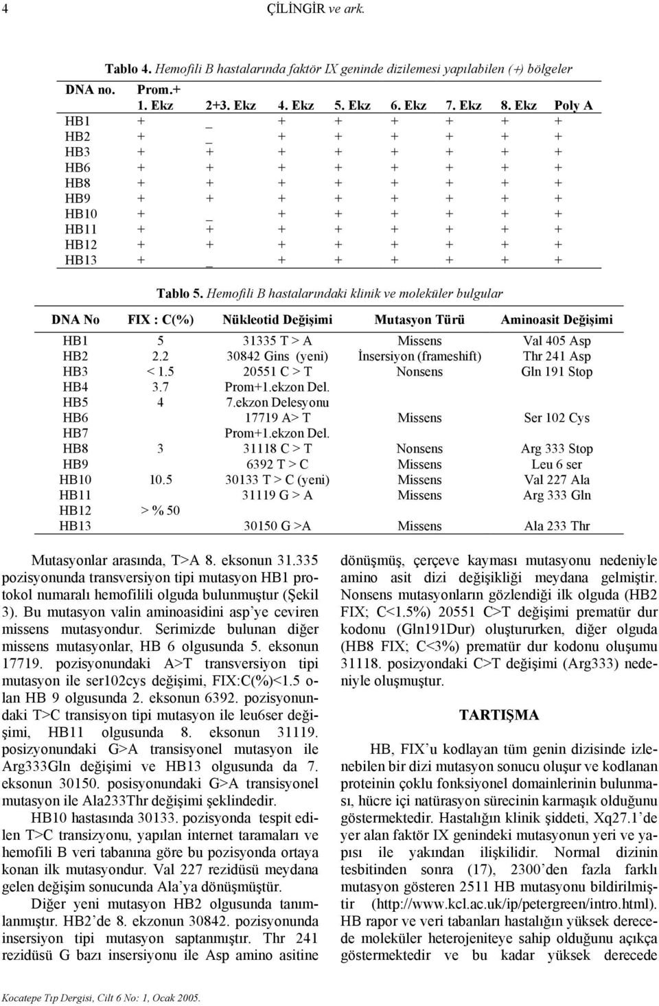 + _ + + + + + + Tablo 5. Hemofili B hastalarındaki klinik ve moleküler bulgular DNA No FIX : C(%) Nükleotid Değişimi Mutasyon Türü Aminoasit Değişimi HB1 5 31335 T > A Missens Val 405 Asp HB2 2.