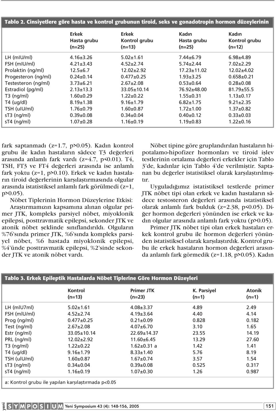 (miu/ml) 4.16±3.26 5.02±1.61 7.44±6.79 6.98±4.89 FSH (miu/ml) 4.21±3.43 4.52±2.74 5.74±2.44 7.02±2.29 Prolaktin (ng/ml) 12.5±6.7 12.02±2.92 17.23±11.02 12.02±4.02 Progesteron (ng/ml) 0.24±0.14 0.