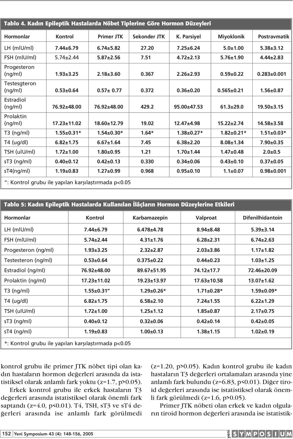 64 0.57± 0.77 0.372 0.36±0.20 0.565±0.21 1.56±0.87 Estradiol (ng/ml) 76.92±48.00 76.92±48.00 429.2 95.00±47.53 61.3±29.0 19.50±3.15 Prolaktin (ng/ml) 17.23±11.02 18.60±12.79 19.02 12.47±4.98 15.22±2.