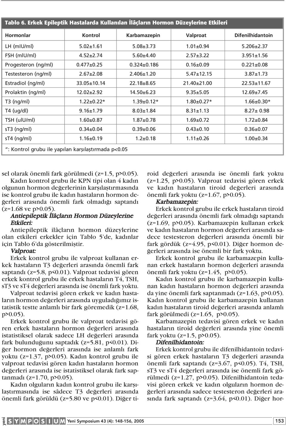 73 Estradiol (ng/ml) 33.05±10.14 22.18±8.65 21.40±21.00 22.53±11.67 Prolaktin (ng/ml) 12.02±2.92 14.50±6.23 9.35±5.05 12.69±7.45 T3 (ng/ml) 1.22±0.22* 1.39±0.12* 1.80±0.27* 1.66±0.30* T4 (ug/dl) 9.