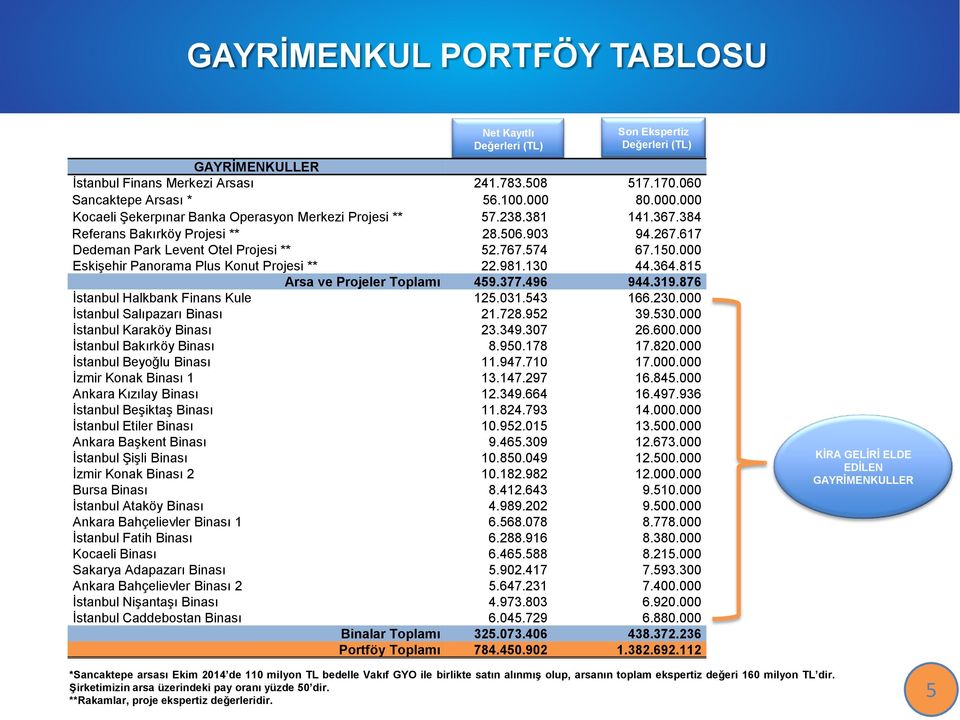 000 Eskişehir Panorama Plus Konut Projesi ** 22.981.130 44.364.815 Arsa ve Projeler Toplamı 459.377.496 944.319.876 İstanbul Halkbank Finans Kule 125.031.543 166.230.000 İstanbul Salıpazarı Binası 21.