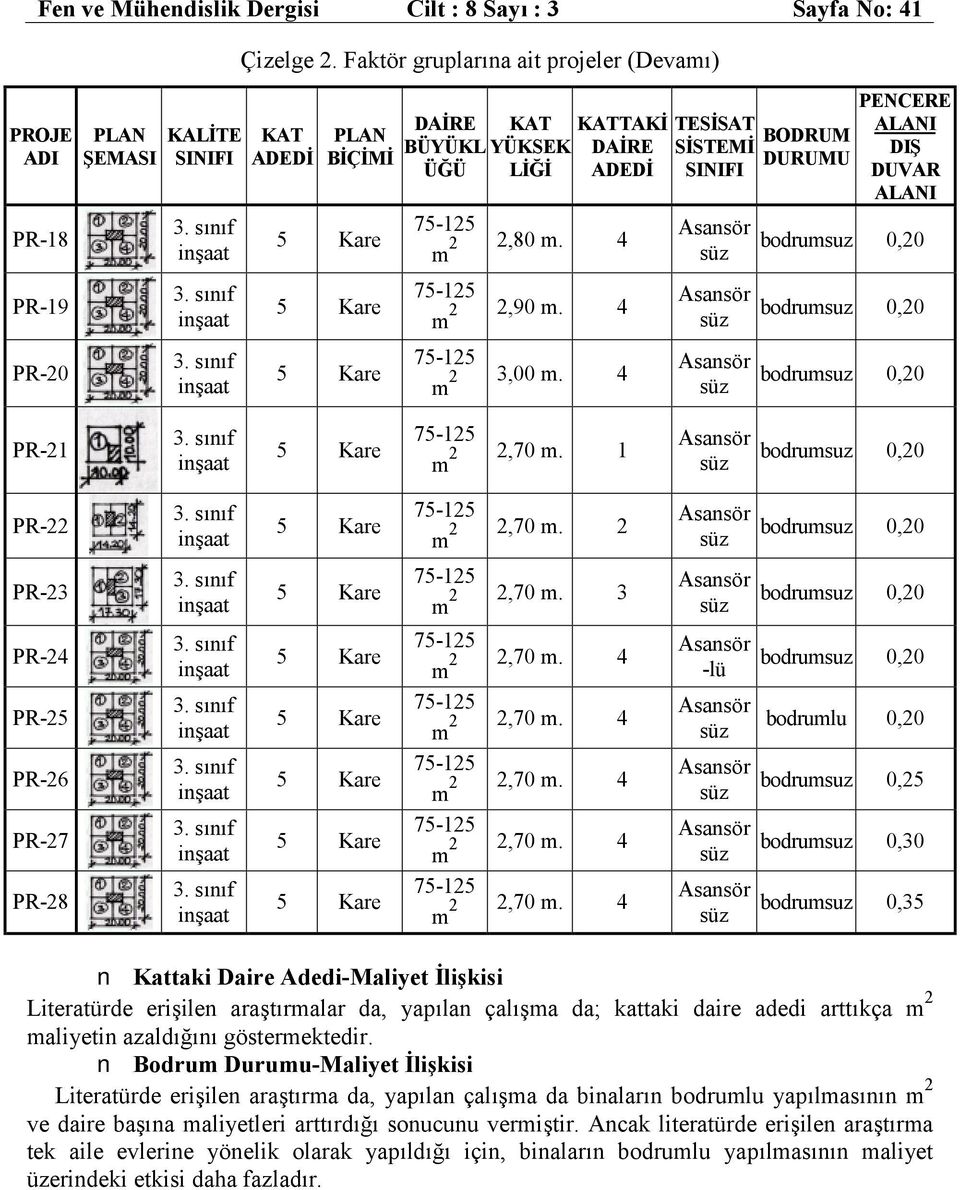 4 Asansör süz 75-125 m 2 3,00 m. 4 Asansör süz TESİSAT BODRUM SİSTEMİ DURUMU SINIFI PENCERE ALANI DIŞ DUVAR ALANI PR-21 5 Kare 75-125 m 2 2,70 m. 1 Asansör süz PR-22 5 Kare 75-125 m 2 2,70 m.