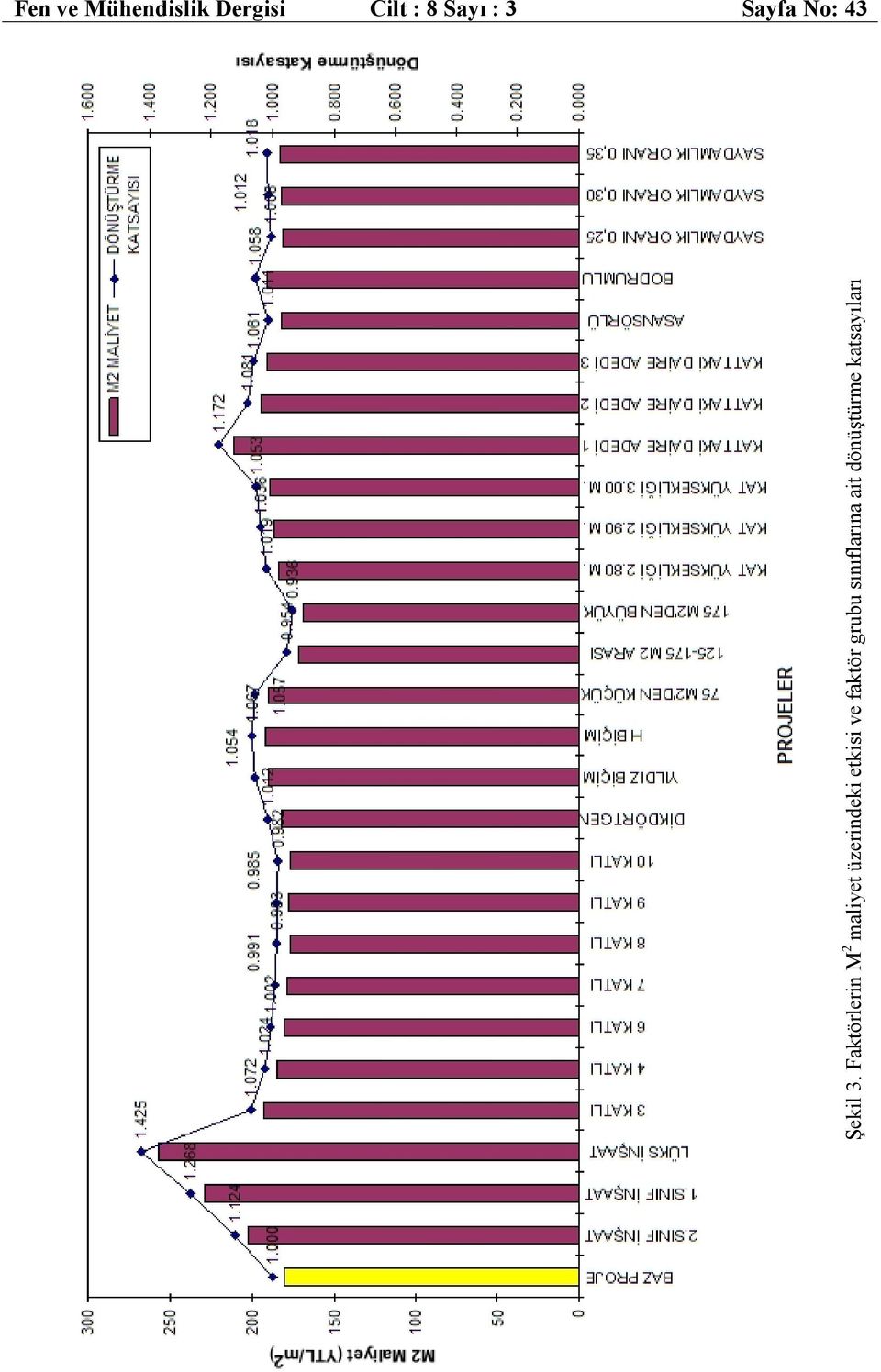 Faktörlerin M 2 maliyet üzerindeki