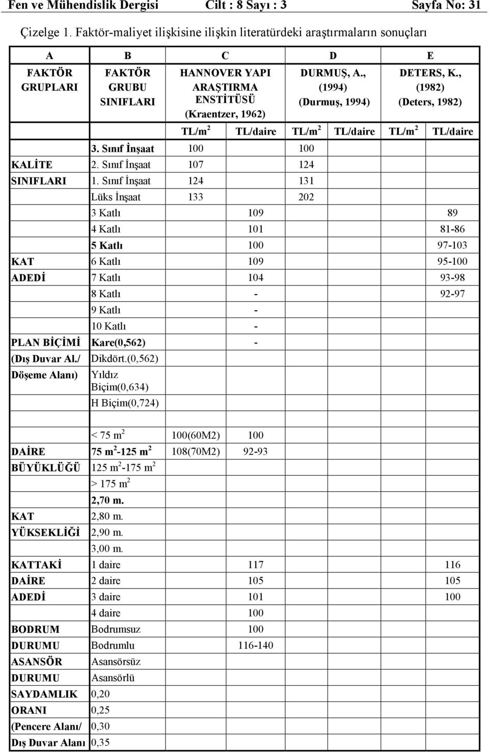 , (1994) (Durmuş, 1994) DETERS, K., (1982) (Deters, 1982) TL/m 2 TL/daire TL/m 2 TL/daire TL/m 2 TL/daire 3. Sınıf İnşaat 100 100 KALİTE 2. Sınıf İnşaat 107 124 SINIFLARI 1.