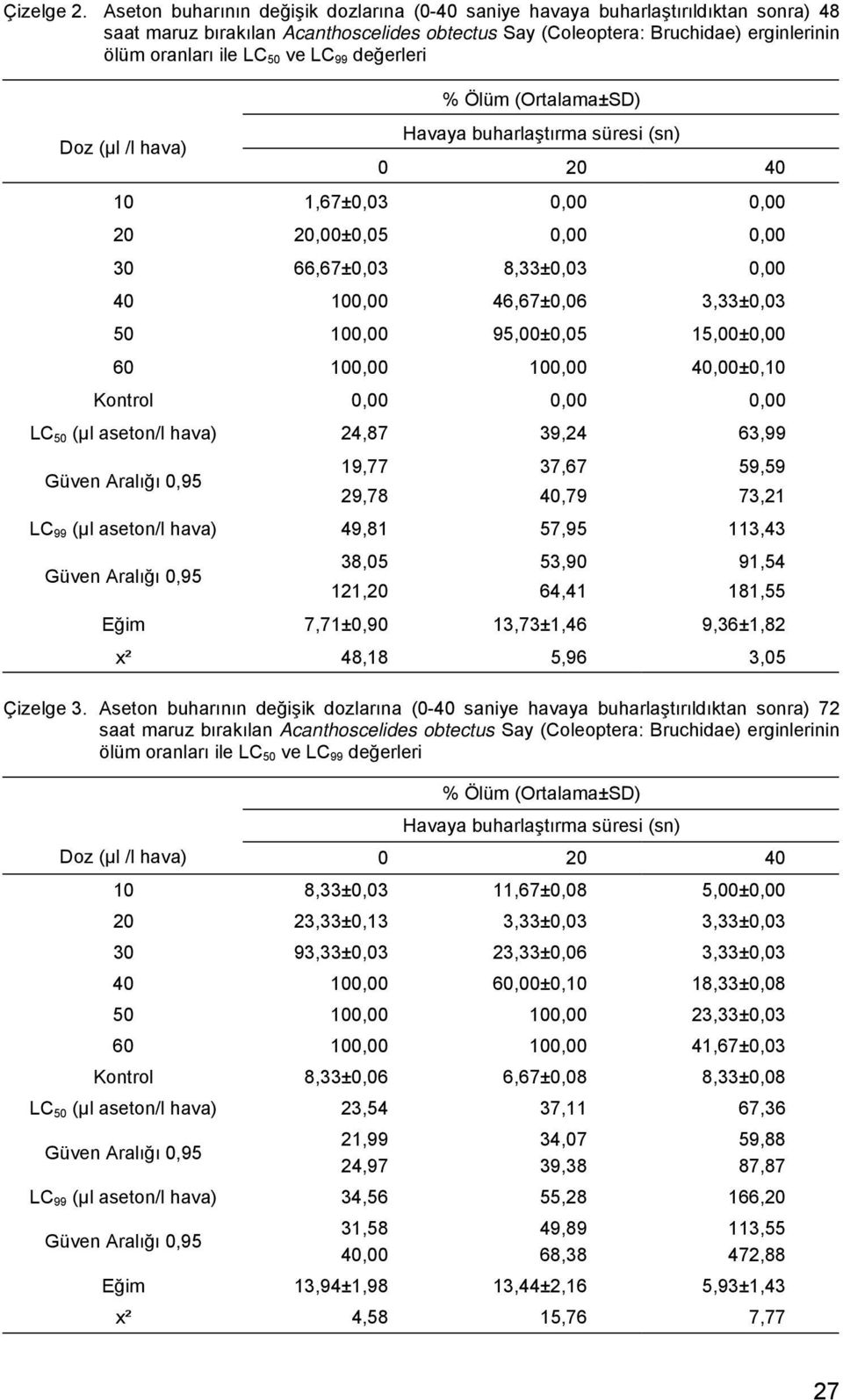 LC 99 değerleri Doz (µl /l hava) % Ölüm (Ortalama±SD) Havaya buharlaştırma süresi (sn) 0 20 40 10 1,67±0,03 0,00 0,00 20 20,00±0,05 0,00 0,00 30 66,67±0,03 8,33±0,03 0,00 40 100,00 46,67±0,06