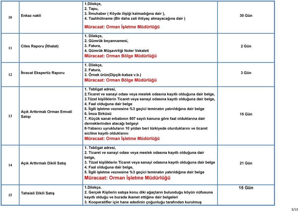 Ticaret ve sanayi odası veya meslek odasına kayıtlı olduğuna dair belge, 3.Tüzel kişiliklerin Ticaret veya sanayi odasına kayıtlı olduğuna dair belge, 4. Faal olduğuna dair belge 5.