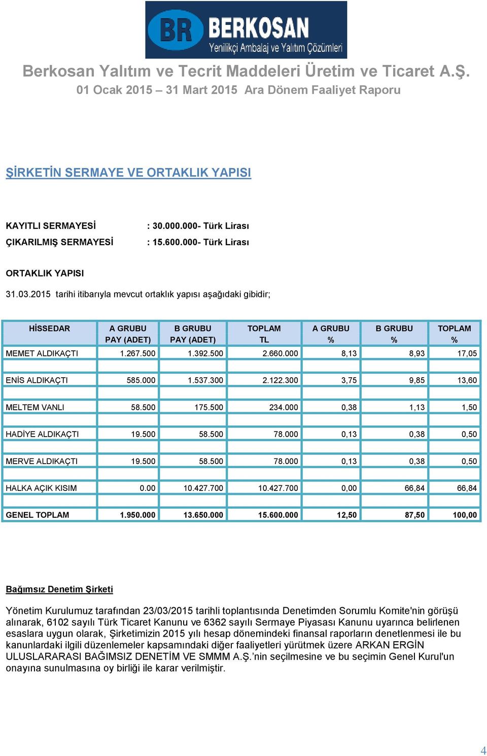 000 8,13 8,93 17,05 ENİS ALDIKAÇTI 585.000 1.537.300 2.122.300 3,75 9,85 13,60 MELTEM VANLI 58.500 175.500 234.000 0,38 1,13 1,50 HADİYE ALDIKAÇTI 19.500 58.500 78.