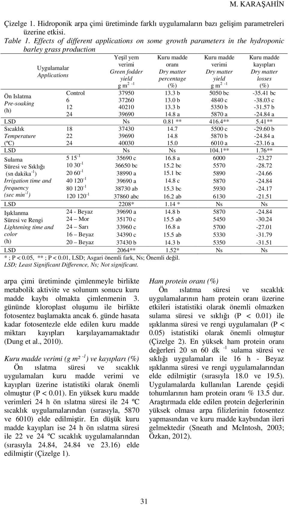 yield kayıpları losses Control 37950 13.3 b 5050 bc -35.41 bc 6 37260 13.0 b 4840 c -38.03 c 12 40210 13.3 b 5350 b -31.57 b 24 39690 14.8 a 5870 a -24.84 a LSD Ns 0.81 ** 416.4** 5.