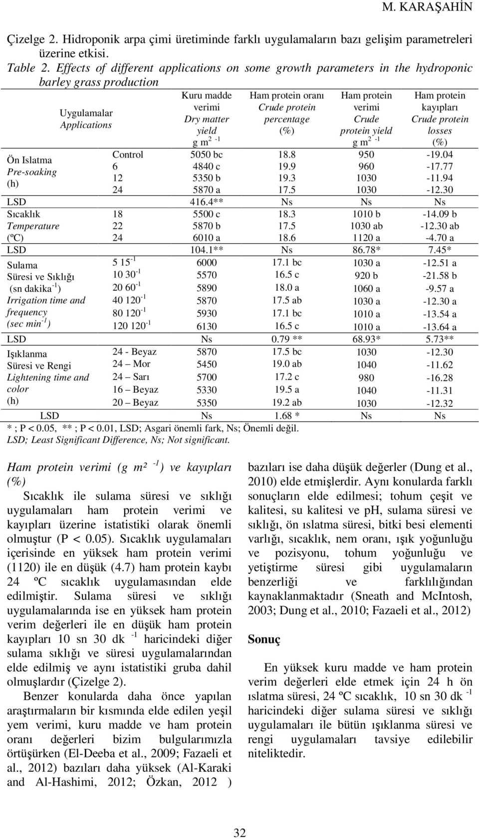 Ham protein Crude protein yield Control 5050 bc 18.8 950-19.04 6 4840 c 19.9 960-17.77 12 5350 b 19.3 1030-11.94 Ham protein kayıpları Crude protein losses 24 5870 a 17.5 1030-12.30 LSD 416.