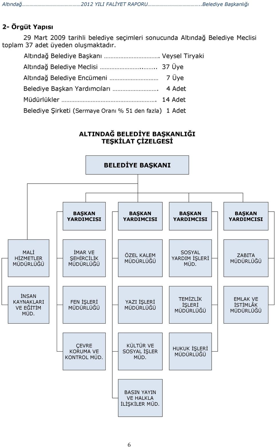 14 Adet Belediye Şirketi (Sermaye Oranı % 51 den fazla) 1 Adet ALTINDAĞ BELEDİYE BAŞKANLIĞI TEŞKİLAT ÇİZELGESİ BELEDİYE BAŞKANI BAŞKAN YARDIMCISI BAŞKAN YARDIMCISI BAŞKAN YARDIMCISI BAŞKAN YARDIMCISI