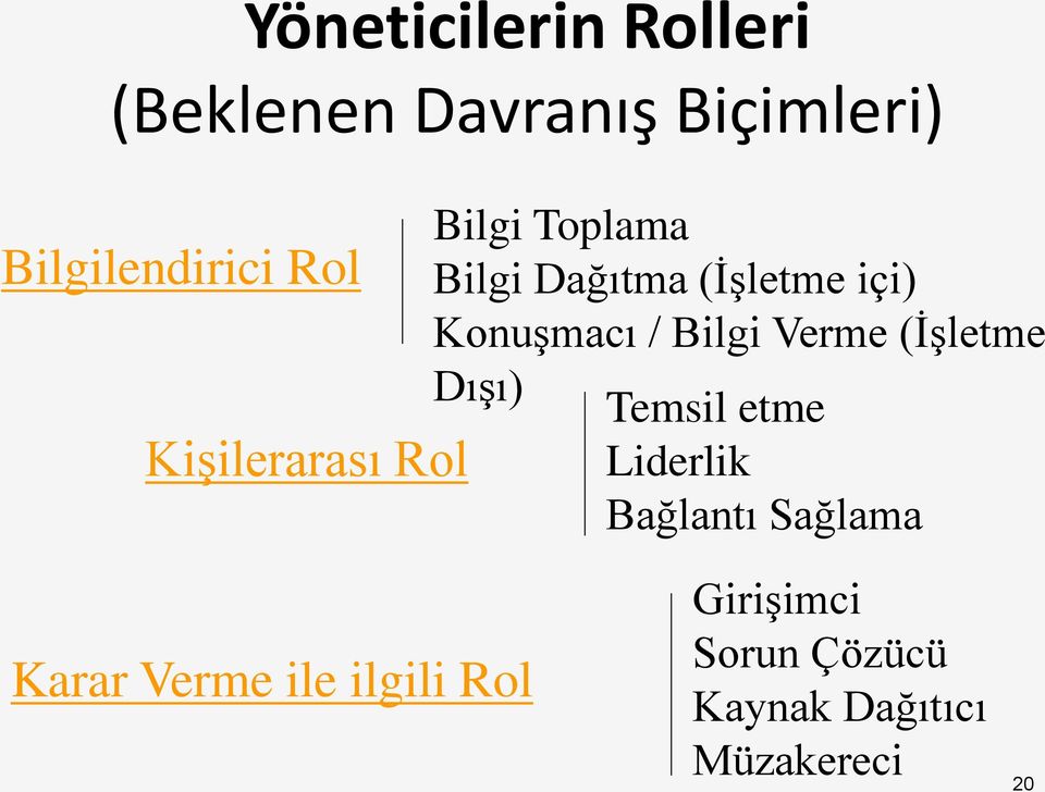 Bilgi Verme (İşletme Dışı) Temsil etme Liderlik Bağlantı Sağlama Karar