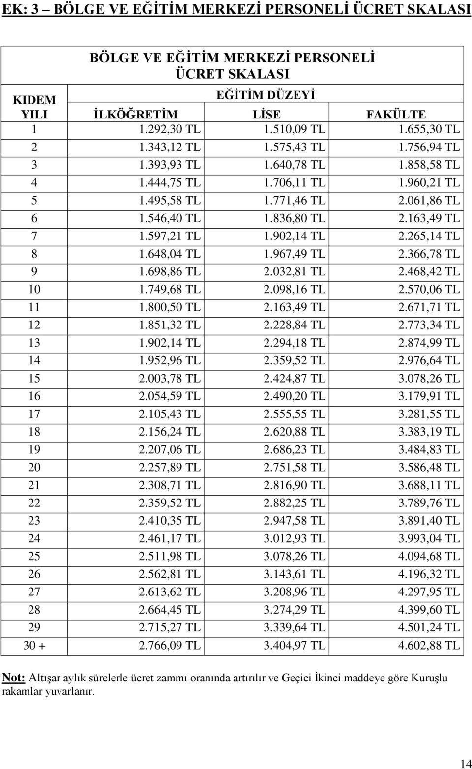 597,21 TL 1.902,14 TL 2.265,14 TL 8 1.648,04 TL 1.967,49 TL 2.366,78 TL 9 1.698,86 TL 2.032,81 TL 2.468,42 TL 10 1.749,68 TL 2.098,16 TL 2.570,06 TL 11 1.800,50 TL 2.163,49 TL 2.671,71 TL 12 1.