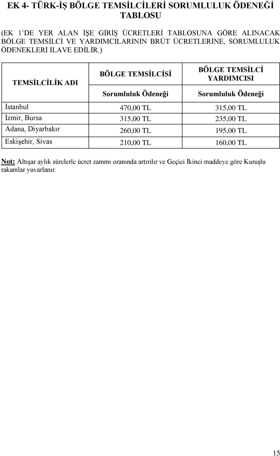 ) TEMSİLCİLİK ADI BÖLGE TEMSİLCİSİ Sorumluluk Ödeneği BÖLGE TEMSİLCİ YARDIMCISI Sorumluluk Ödeneği İstanbul 470,00 TL 315,00 TL İzmir, Bursa