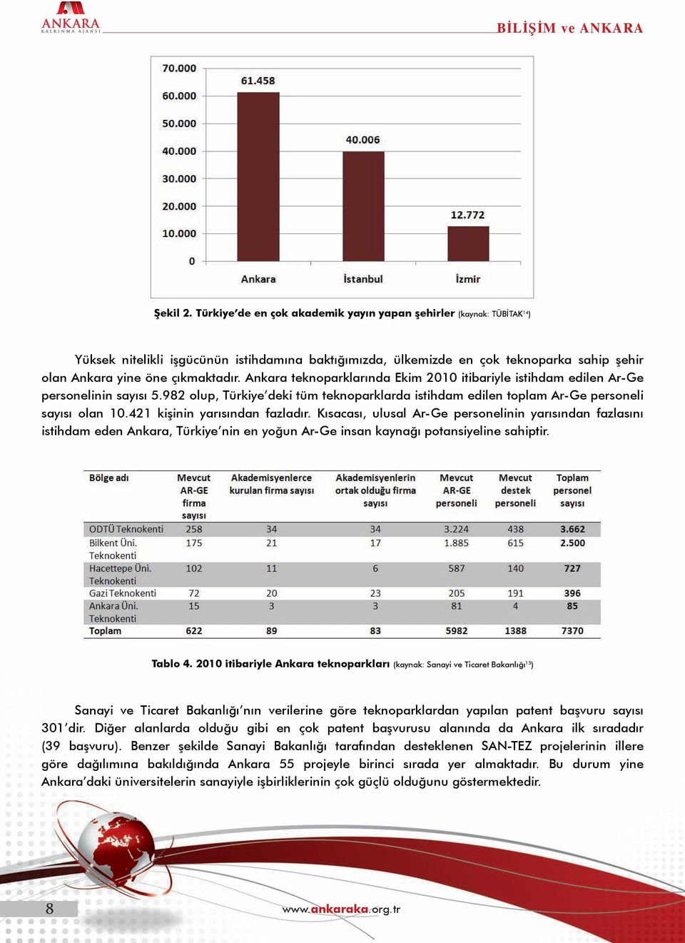 Ankara teknoparklarında Ekim 2010 itibariyle istihdam edilen Ar-Ge personelinin sayısı 5.982 olup, Türkiye deki tüm teknoparklarda istihdam edilen toplam Ar-Ge personeli sayısı olan 10.