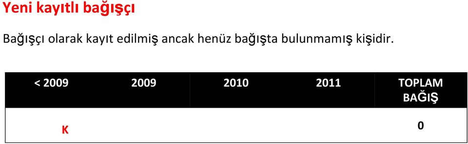 henüz bağışta bulunmamış