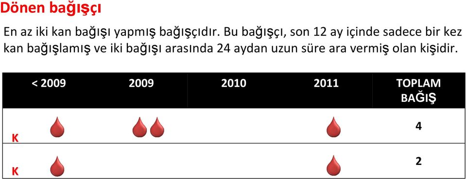 bağışlamış ve iki bağışı arasında 24 aydan uzun süre