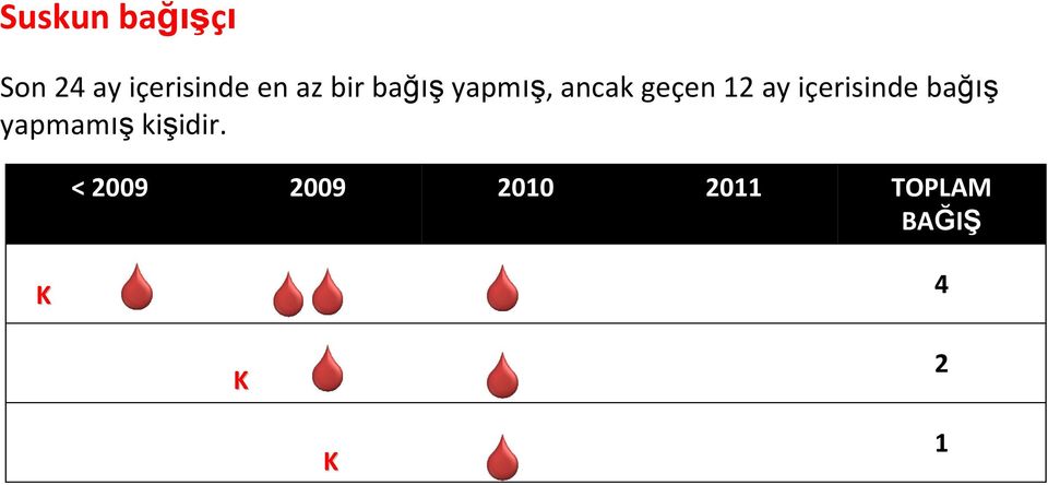 ay içerisinde bağış yapmamış kişidir.