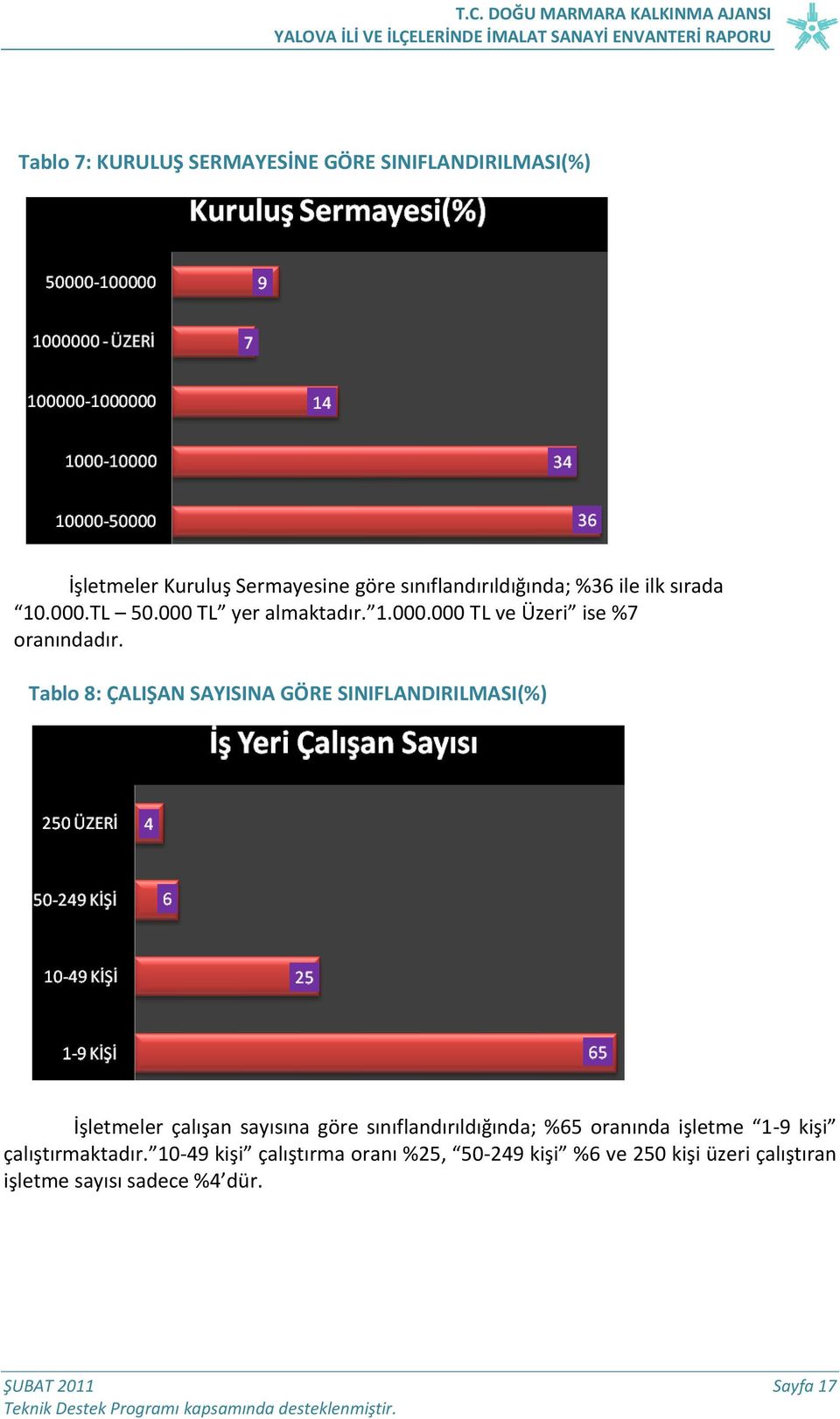 Tablo 8: ÇALIŞAN SAYISINA GÖRE SINIFLANDIRILMASI(%) İşletmeler çalışan sayısına göre sınıflandırıldığında; %65 oranında